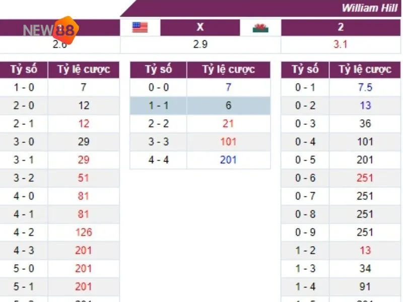 Tỷ lệ cược Mỹ thường được yêu thích trong cược đơn giản